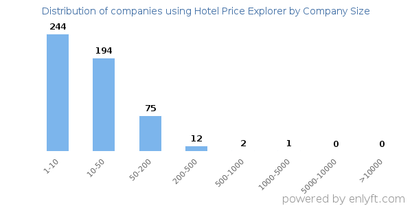 Companies using Hotel Price Explorer, by size (number of employees)