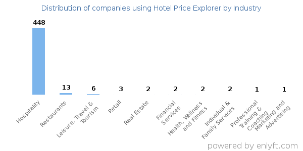Companies using Hotel Price Explorer - Distribution by industry