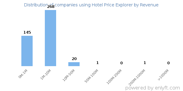 Hotel Price Explorer clients - distribution by company revenue