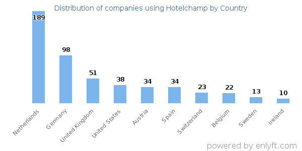 Hotelchamp customers by country