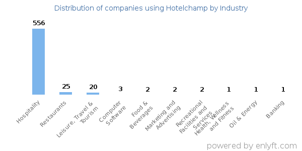 Companies using Hotelchamp - Distribution by industry
