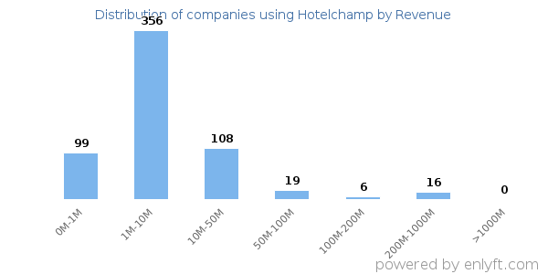 Hotelchamp clients - distribution by company revenue
