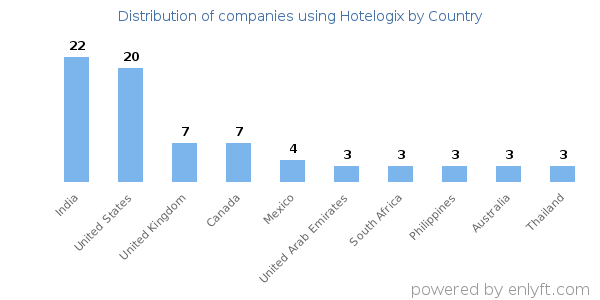 Hotelogix customers by country