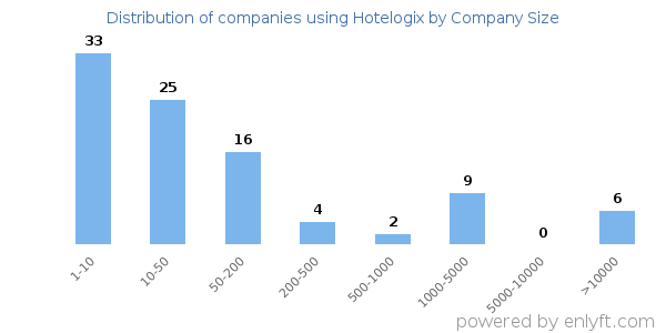 Companies using Hotelogix, by size (number of employees)