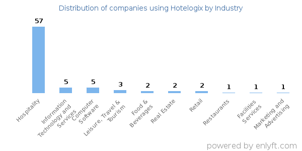 Companies using Hotelogix - Distribution by industry
