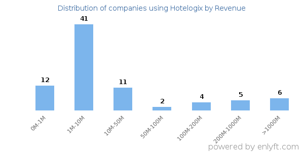 Hotelogix clients - distribution by company revenue