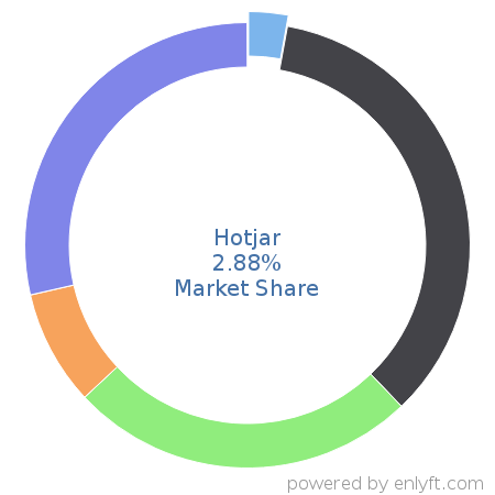 Hotjar market share in Enterprise Marketing Management is about 2.88%
