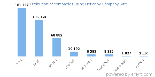 Companies using Hotjar, by size (number of employees)