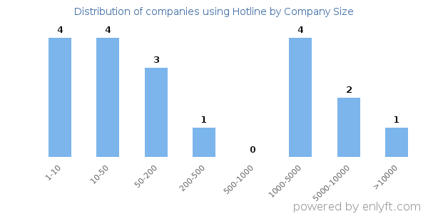 Companies using Hotline, by size (number of employees)