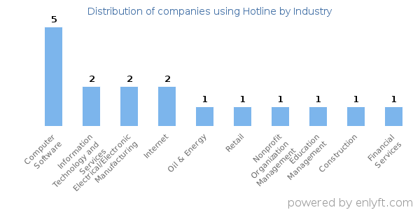 Companies using Hotline - Distribution by industry