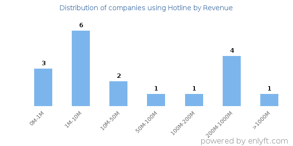 Hotline clients - distribution by company revenue