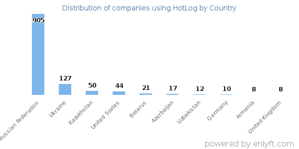 HotLog customers by country