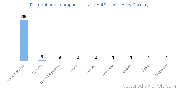 HotSchedules customers by country