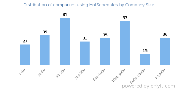 Companies using HotSchedules, by size (number of employees)