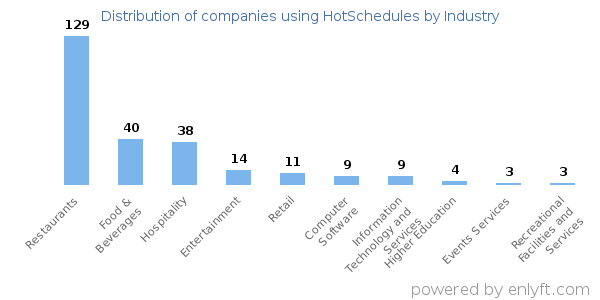 Companies using HotSchedules - Distribution by industry