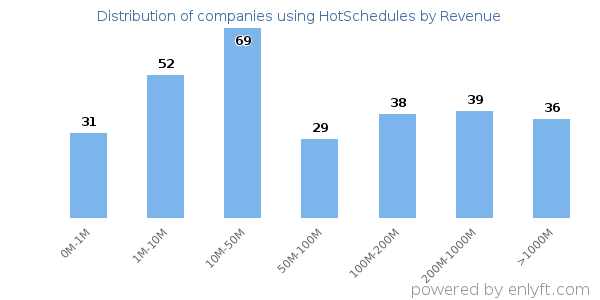 HotSchedules clients - distribution by company revenue