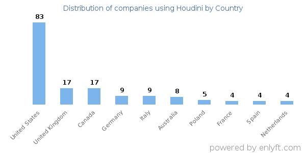 Houdini customers by country