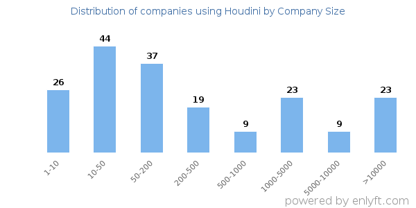 Companies using Houdini, by size (number of employees)