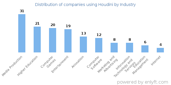 Companies using Houdini - Distribution by industry