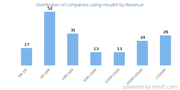 Houdini clients - distribution by company revenue