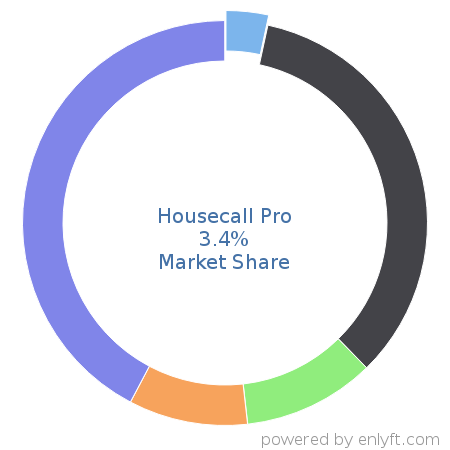 Housecall Pro market share in Workforce Management is about 3.4%