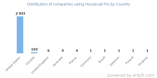 Housecall Pro customers by country