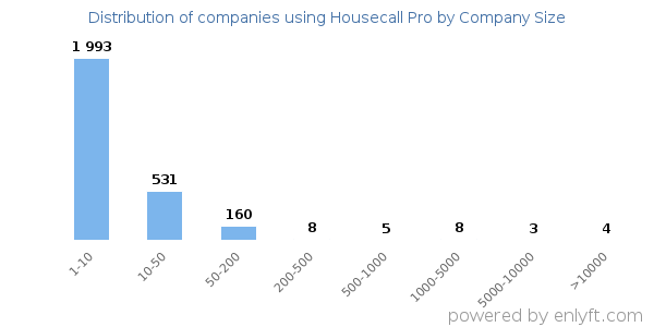 Companies using Housecall Pro, by size (number of employees)