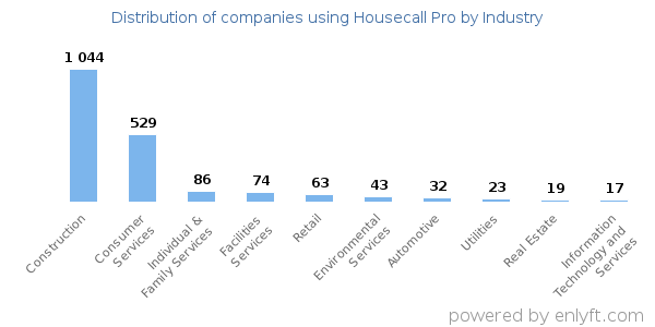 Companies using Housecall Pro - Distribution by industry