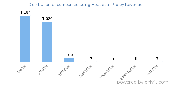 Housecall Pro clients - distribution by company revenue