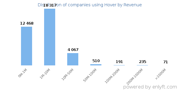Hover clients - distribution by company revenue
