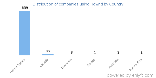 Hownd customers by country
