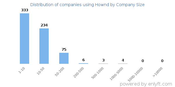 Companies using Hownd, by size (number of employees)