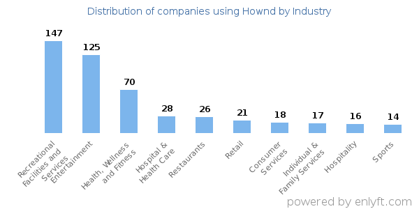 Companies using Hownd - Distribution by industry
