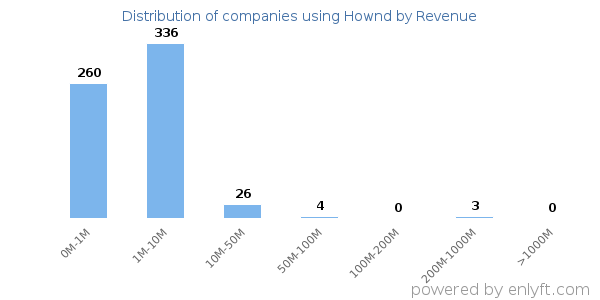 Hownd clients - distribution by company revenue