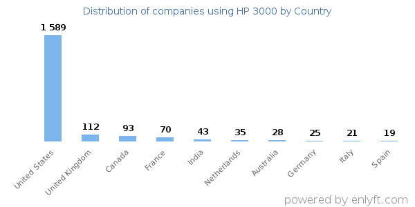 HP 3000 customers by country