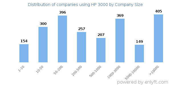 Companies using HP 3000, by size (number of employees)