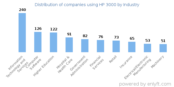 Companies using HP 3000 - Distribution by industry