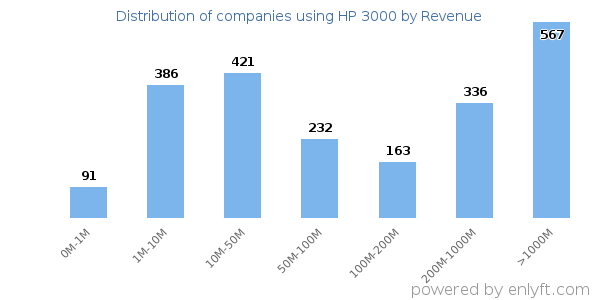 HP 3000 clients - distribution by company revenue