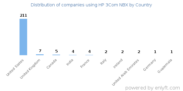 HP 3Com NBX customers by country