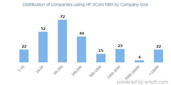 Companies using HP 3Com NBX, by size (number of employees)