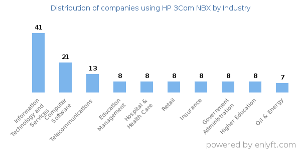 Companies using HP 3Com NBX - Distribution by industry