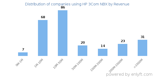 HP 3Com NBX clients - distribution by company revenue