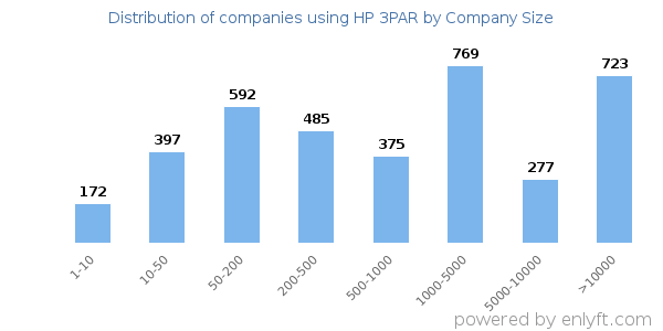 Companies using HP 3PAR, by size (number of employees)