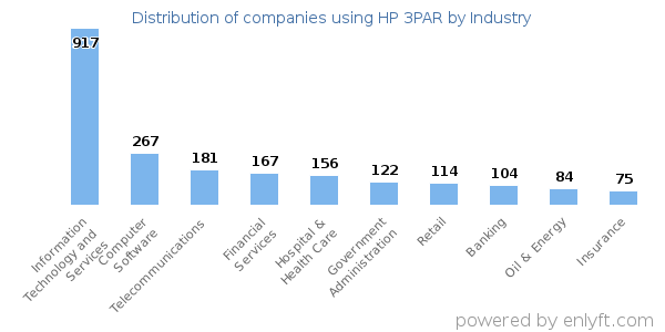 Companies using HP 3PAR - Distribution by industry