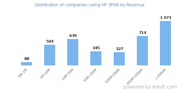 HP 3PAR clients - distribution by company revenue