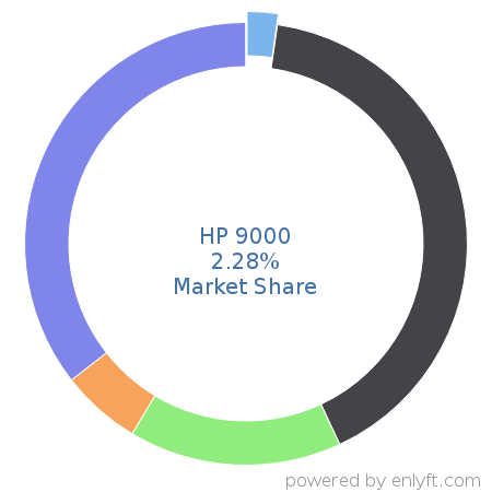 HP 9000 market share in Server Hardware is about 2.28%