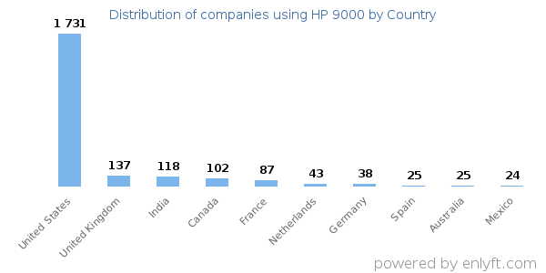 HP 9000 customers by country