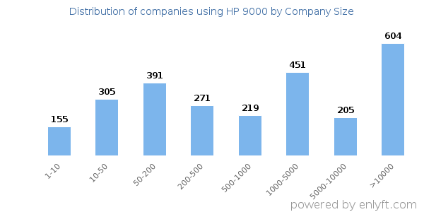 Companies using HP 9000, by size (number of employees)