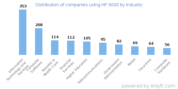 Companies using HP 9000 - Distribution by industry