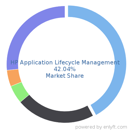 HP Application Lifecycle Management market share in Application Lifecycle Management (ALM) is about 42.04%